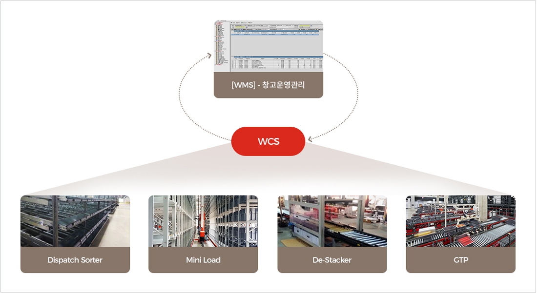 Warehouse Control System 흐름도